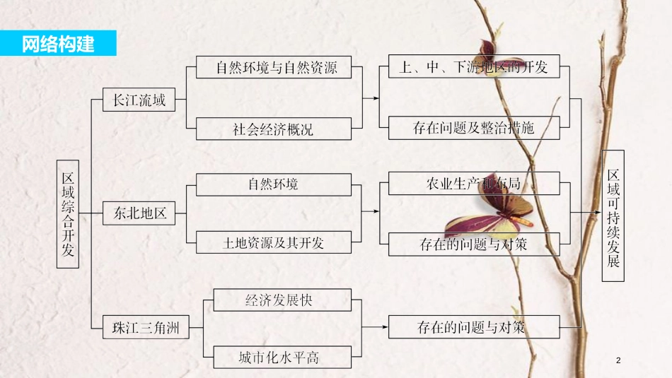 高中地理 第四单元 区域综合开发与可持续发展单元整合同步备课课件 鲁教版必修3_第2页