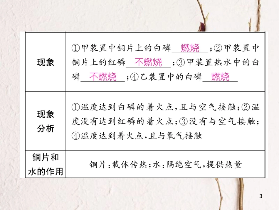 九年级化学上册 第七单元 燃料及其利用 实验活动3 燃烧的条件习题课件 （新版）新人教版_第3页