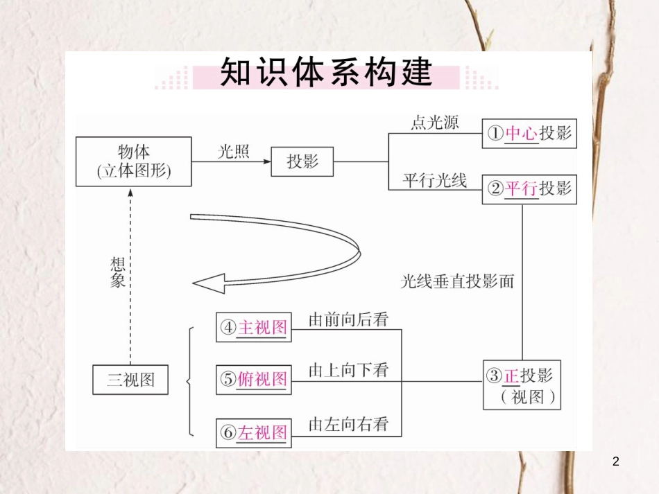 九年级数学下册 29 投影与视图小结与复习课件 （新版）新人教版_第2页