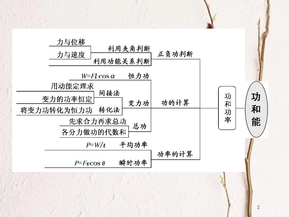 版高考物理二轮复习 第一部分 专题二 功和能 七、两个概念、一个模型，破解功和功率问题课件_第2页