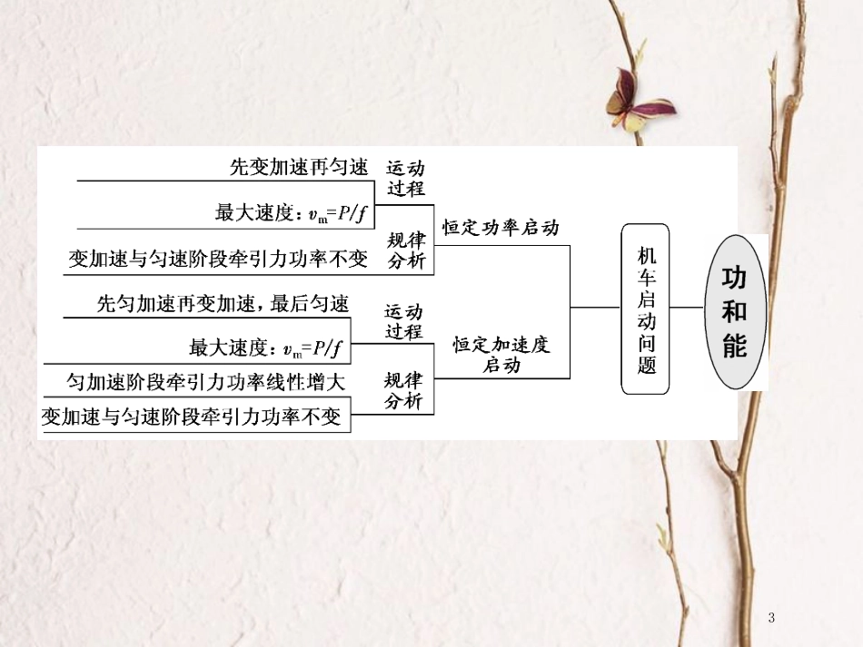 版高考物理二轮复习 第一部分 专题二 功和能 七、两个概念、一个模型，破解功和功率问题课件_第3页