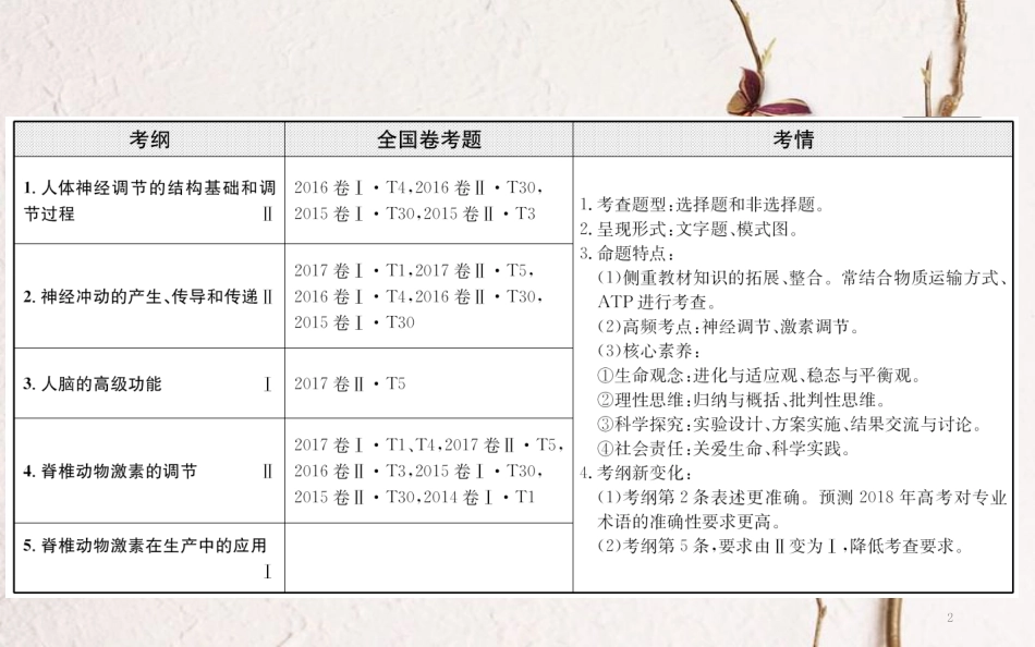 高三生物二轮复习 2.9 专题9 动物和人体生命活动的调节课件_第2页