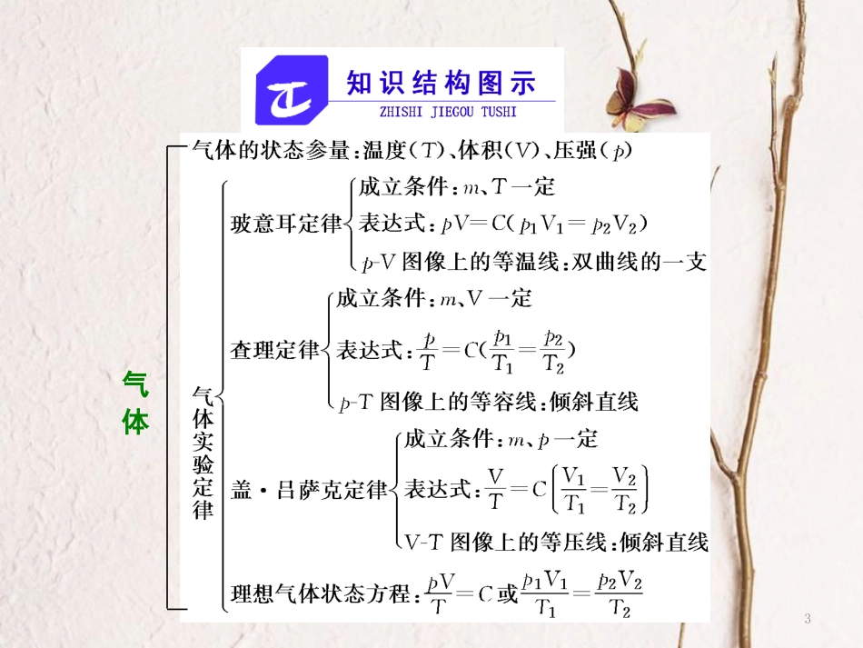 高中物理 第4章 气体章末小结与测评课件 鲁科版选修3-3_第3页