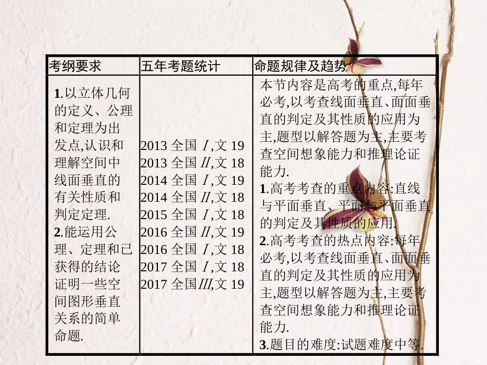 （福建专用）高考数学总复习 8.5 直线、平面垂直的判定与性质课件 文 新人教A版_第2页