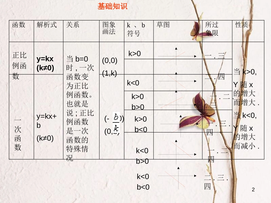 黑龙江省安达市先源乡八年级数学下册 19 一次函数复习课件 （新版）新人教版_第2页