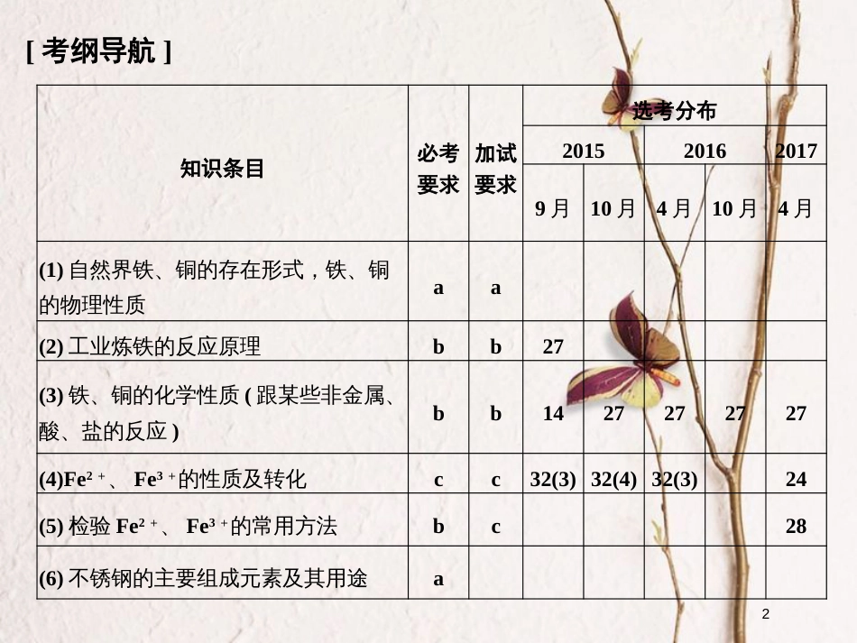 （浙江专版）2019版高考化学大一轮复习 专题四 从矿物到基础材料 课时2 铁、铜的获取及应用课件_第2页
