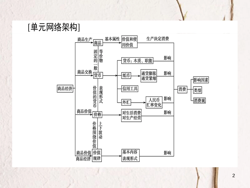 2019年高考政治一轮复习 单元复习讲座（一）课件 新人教版_第2页