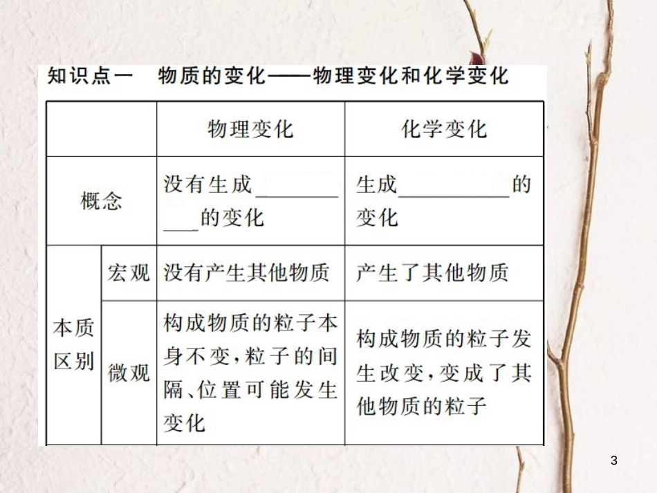 （江西专版）九年级化学下册 寒假复习十六 物质的变化和性质课件 （新版）新人教版_第3页