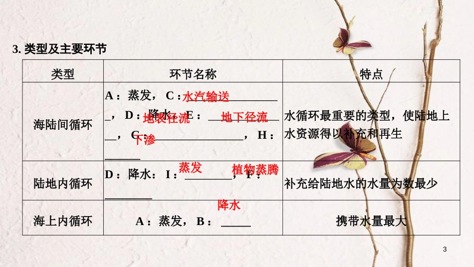 2019版高考地理一轮复习 第二单元 自然环境中的物质运动和能量交换 第12讲 水循环与河流特征分析课件 湘教版_第3页