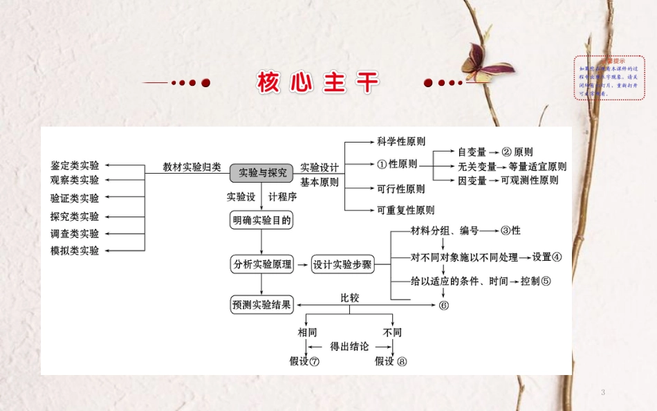 高三生物二轮复习 2.13 专题13 实验与探究课件_第3页