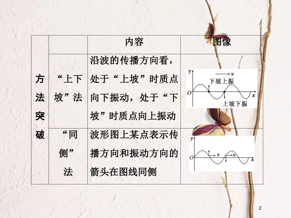 高考物理二轮复习 第十四章 波与相对论 高考研究（一）机械波的三类典型问题课件 选修3-4_第2页