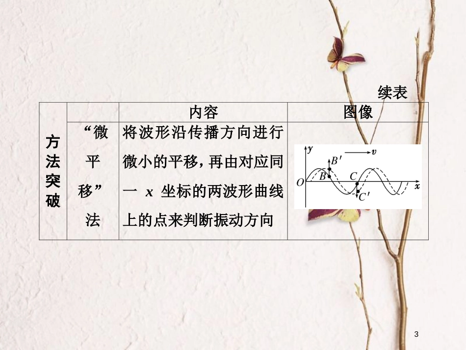 高考物理二轮复习 第十四章 波与相对论 高考研究（一）机械波的三类典型问题课件 选修3-4_第3页