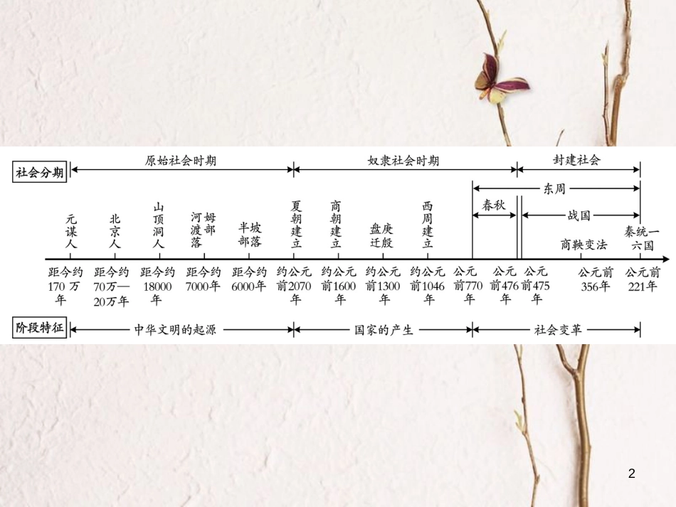 中考历史总复习 第一部分 中国古代史 第一、二学习主题 中华文明的起源、国家的产生和社会变革课件_第2页