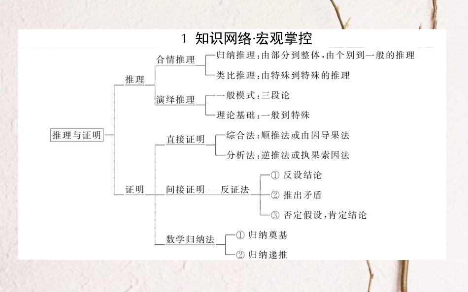 高中数学 第二章 推理与证明章末课件 新人教A版选修2-2_第2页