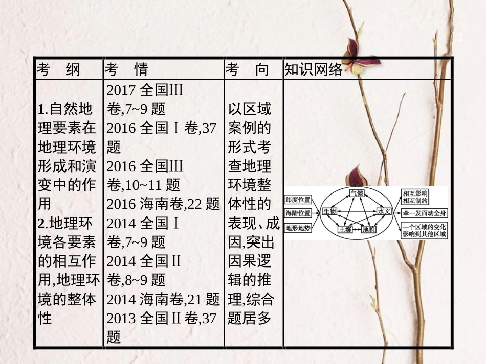 （福建专用）2019届高考地理一轮复习 第六章 自然地理环境的整体性与差异性 6.1 自然地理环境的整体性课件 新人教版_第3页