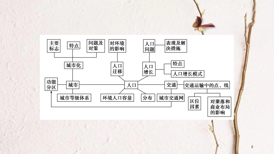 年高考地理二轮复习 专题6 人口、城市与交通（第1课时）课件_第2页
