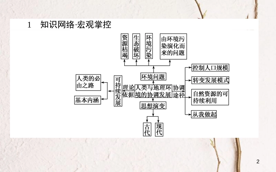 高中地理 第四章 人类与地理环境的协调发展章末专题复习课件 湘教版必修2_第2页