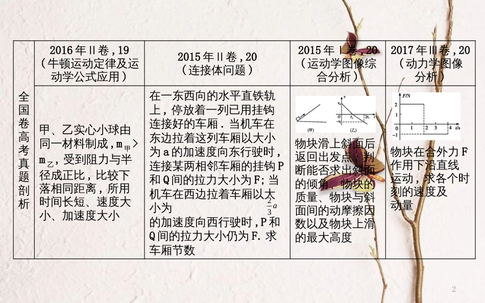（全国通用）高考物理二轮复习 备课资料 专题二 力与直线运动 高考热点剖析 牛顿运动定律在直线运动中的应用课件_第2页