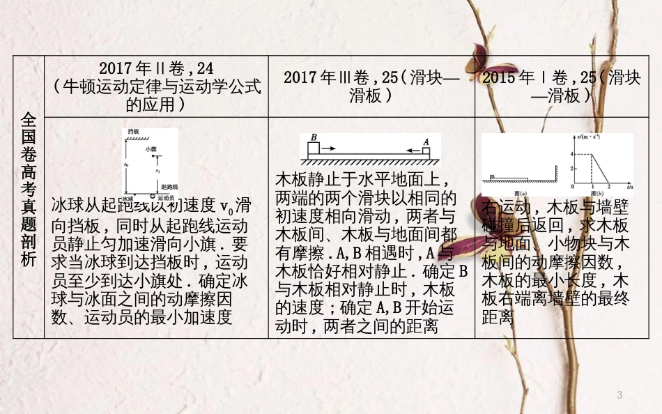 （全国通用）高考物理二轮复习 备课资料 专题二 力与直线运动 高考热点剖析 牛顿运动定律在直线运动中的应用课件_第3页