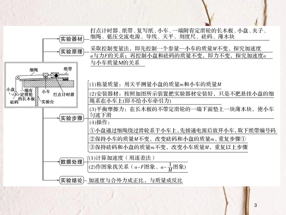 （浙江专版）2019版高考物理大一轮复习 第三章 牛顿运动定律 实验4 探究加速度与力、质量的关系创新课件_第3页