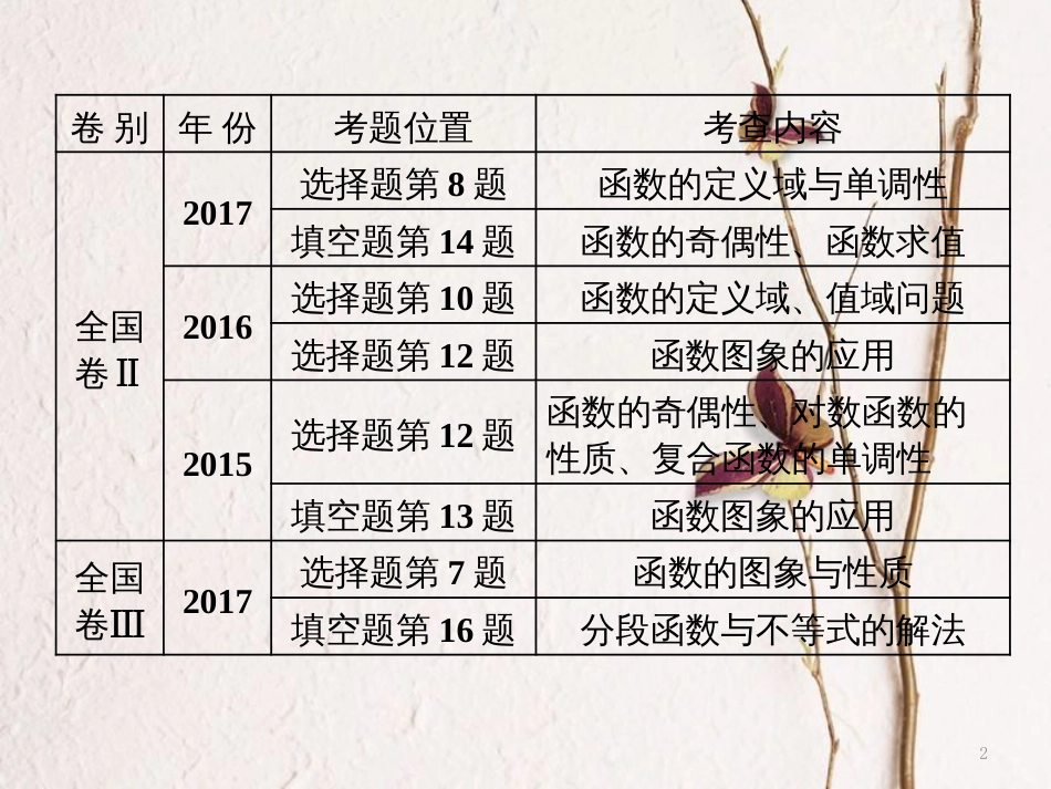 （通用版）学高考数学二轮复习 练酷专题 小题押题16—（5）函数的图象与性质课件 文_第2页