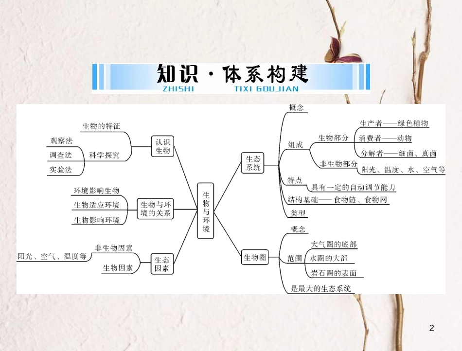 中考生物 考点梳理 第一轮 第二章 第一讲 认识生物与环境课件_第2页