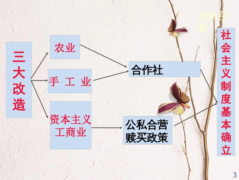 广东省江门市江海区八年级历史下册 第5课 三大改造课件 新人教版_第3页