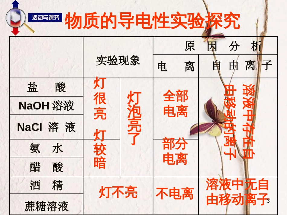 高中化学 专题2 从海水中获得的化学物质 第2单元 钠、镁及其化合物——离子反应课件 苏教版必修1_第3页