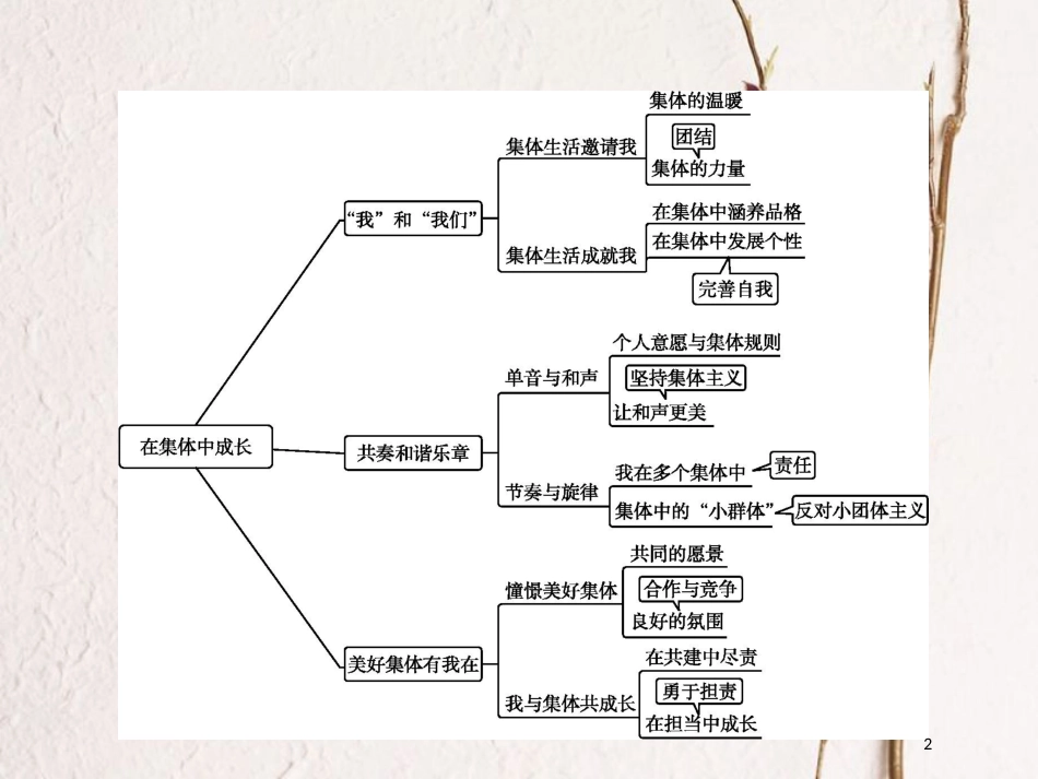 七年级道德与法治下册 第三单元 在集体中成长整合课件 新人教版_第2页