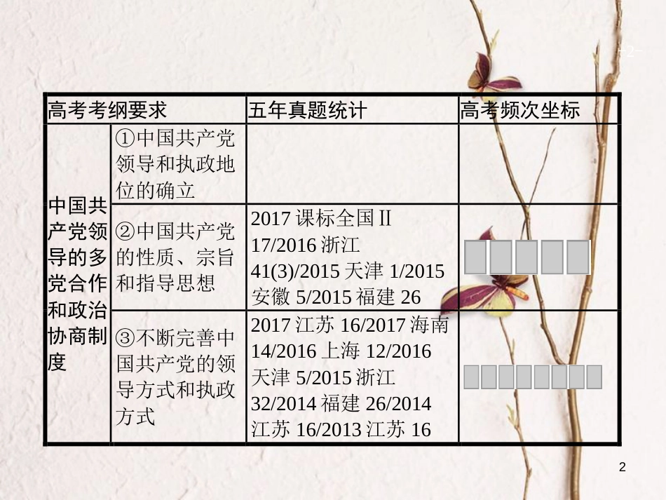 2019高三政治一轮复习 第三单元 发展社会主义民主政治 6 中国共产党领导的多党 合作和政治协商制度课件 新人教版必修2_第2页