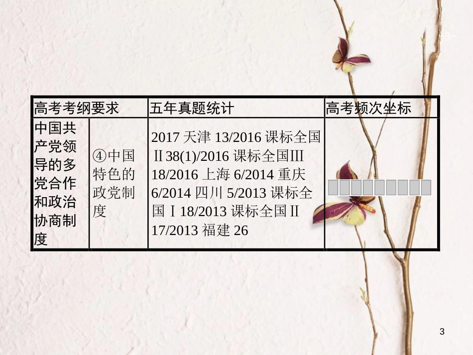 2019高三政治一轮复习 第三单元 发展社会主义民主政治 6 中国共产党领导的多党 合作和政治协商制度课件 新人教版必修2_第3页