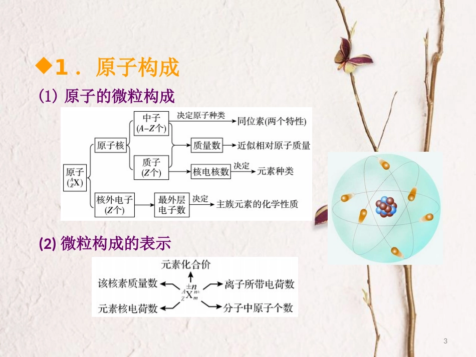 600分考点 700分考法（A版）2019版高考化学总复习 第12章 原子结构  化学键课件_第3页