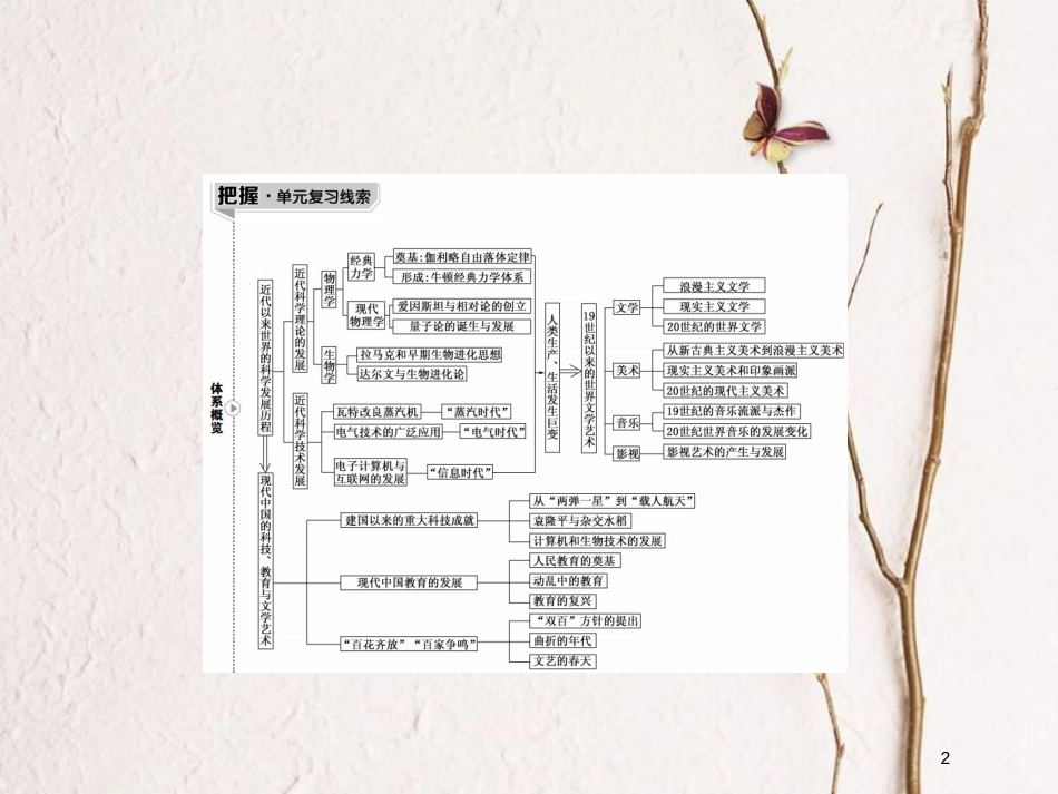 2019版高考历史一轮总复习 第十五单元 近现代中外科技与文化 44 近代以来世界的科学发展历程课件 新人教版_第2页