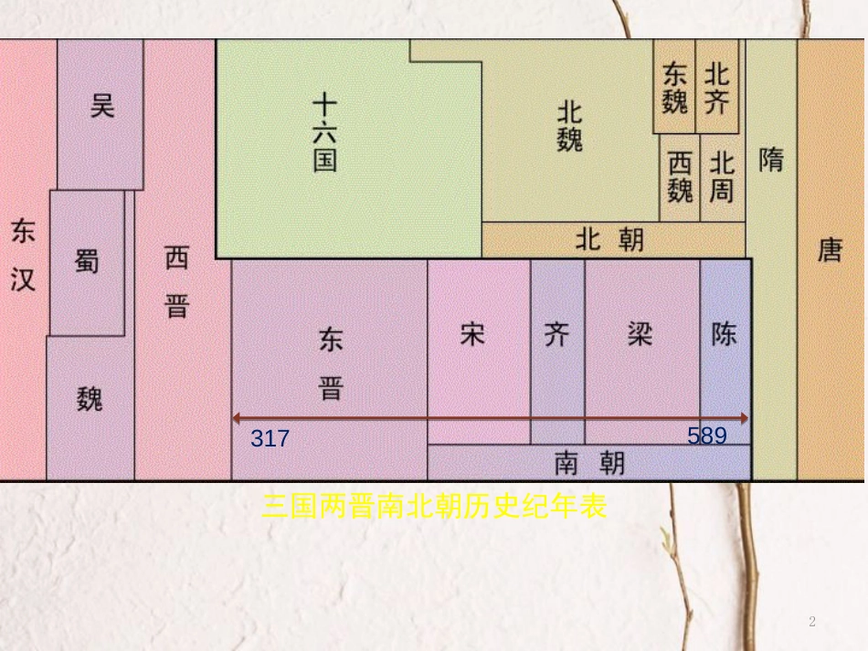 七年级历史上册 第18课《东晋南朝政局与江南地区的开发》课件 北师大版_第2页
