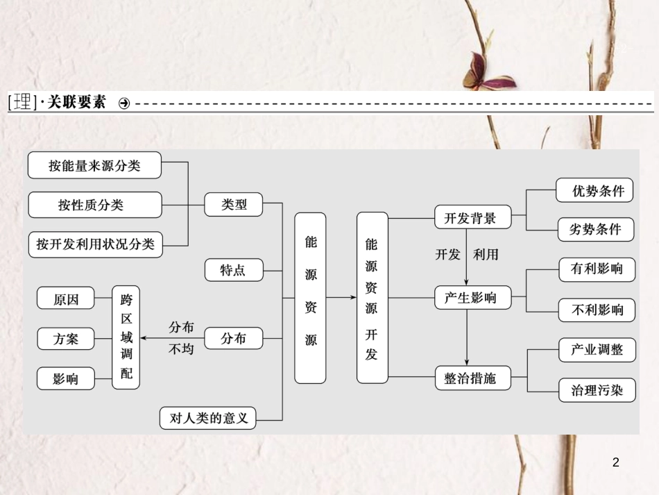 高考地理二轮复习 高考命题探源6 能源、资源课件_第2页