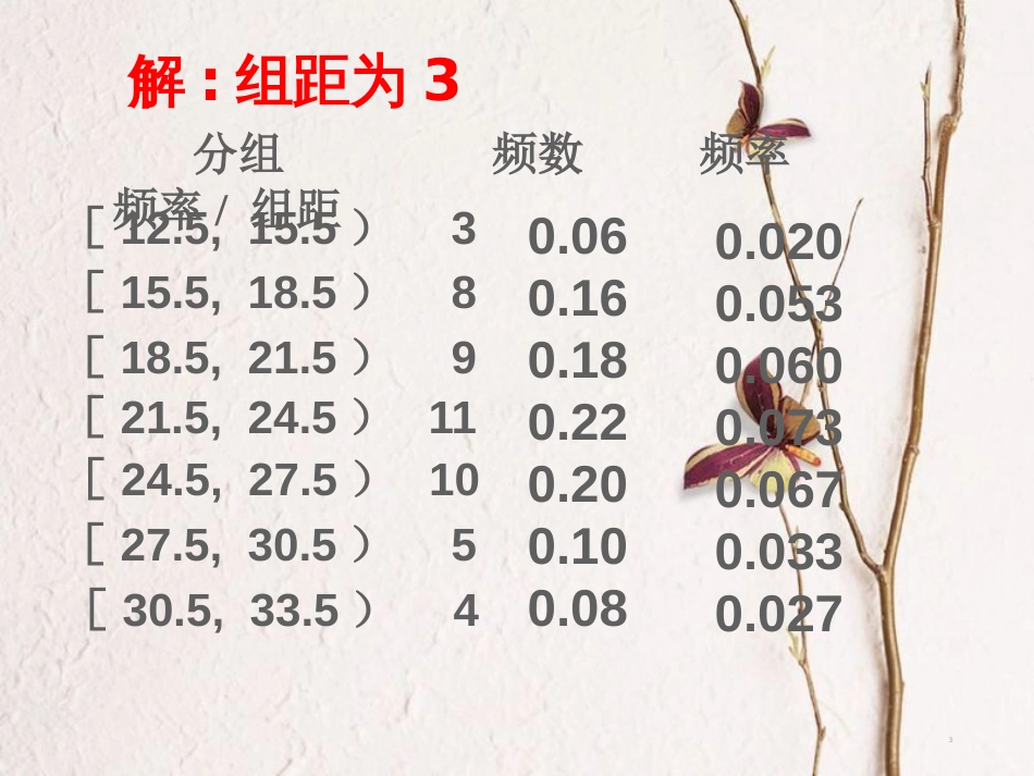 内蒙古准格尔旗高中数学 第二章 统计 2.2 用样本的频率分布估计总体分布拓展课件 新人教B版必修3_第3页