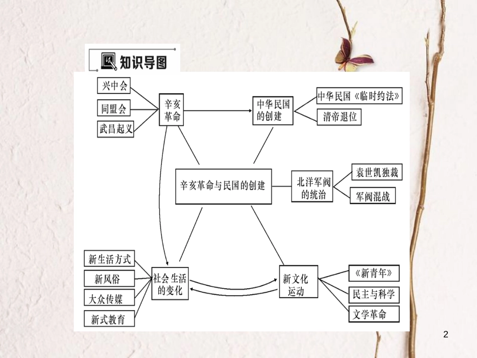 八年级历史上册 第2单元 辛亥革命与民国的创建小结作业课件 岳麓版_第2页