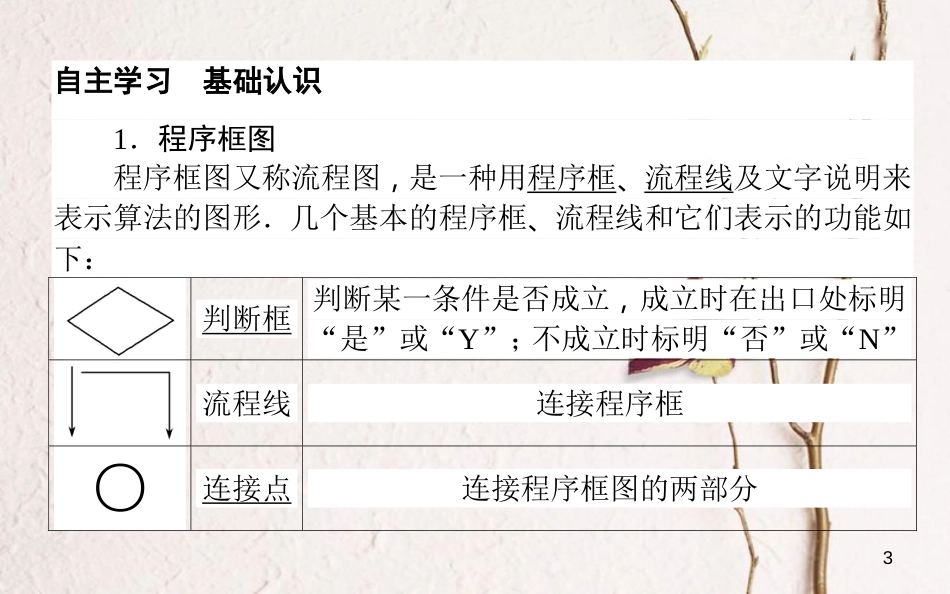 高中数学 第一章 算法初步 1.1.2.1 程序框图与算法的顺序结构、条件结构课件 新人教A版必修3_第3页