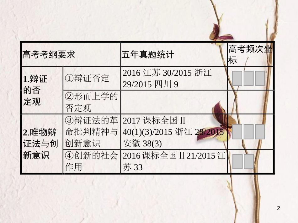 2019高三政治一轮复习 第三单元 思想方法与创新意识 10 创新意识与社会进步课件 新人教版必修4_第2页