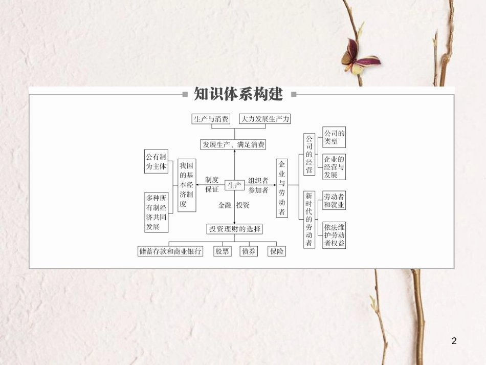 2019届高三政治一轮复习 第一部分 经济生活 第2单元 生产、劳动与经营单元整合课件_第2页