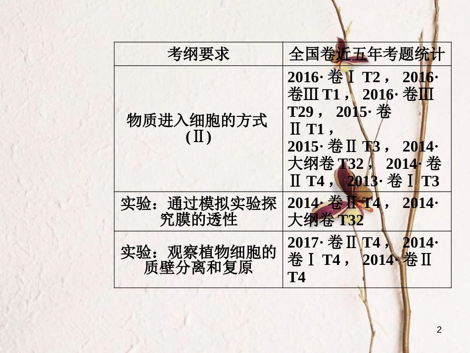 2019版高考生物总复习 第二单元 细胞的基本结构与物质的输入和输出 第3讲 细胞的物质输入和输出课件_第2页