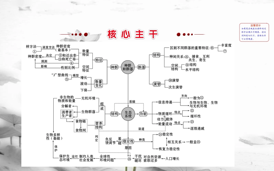 届高三生物二轮复习 2.12 专题12 种群、群落和生态环境课件_第3页