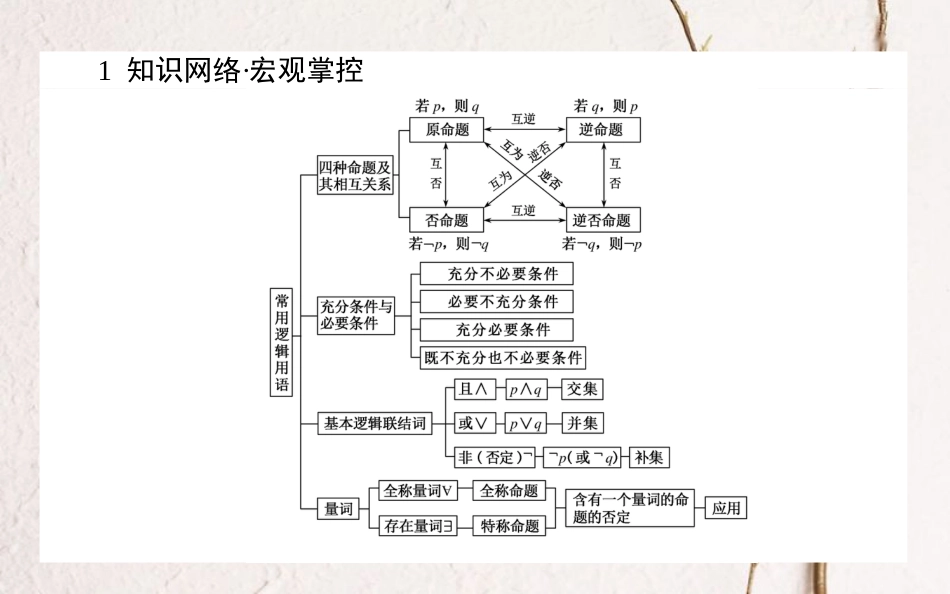 高中数学 第一章 常用逻辑用语章末课件 新人教A版选修1-1_第2页