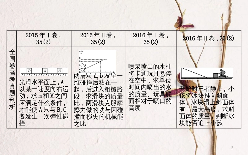 （全国通用）高考物理二轮复习 备课资料 专题四 能量与动量 高考热点剖析 能量和动量观点的应用课件_第2页