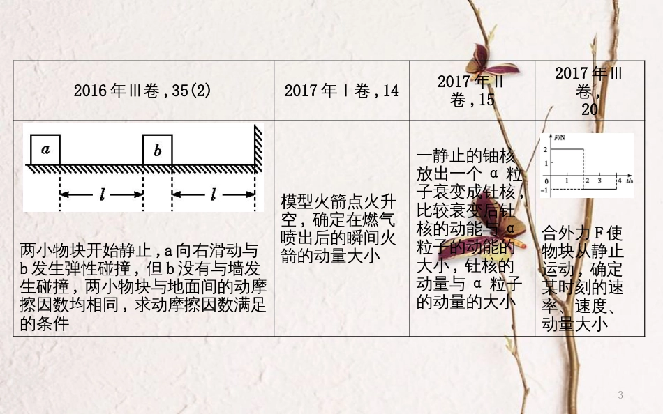 （全国通用）高考物理二轮复习 备课资料 专题四 能量与动量 高考热点剖析 能量和动量观点的应用课件_第3页