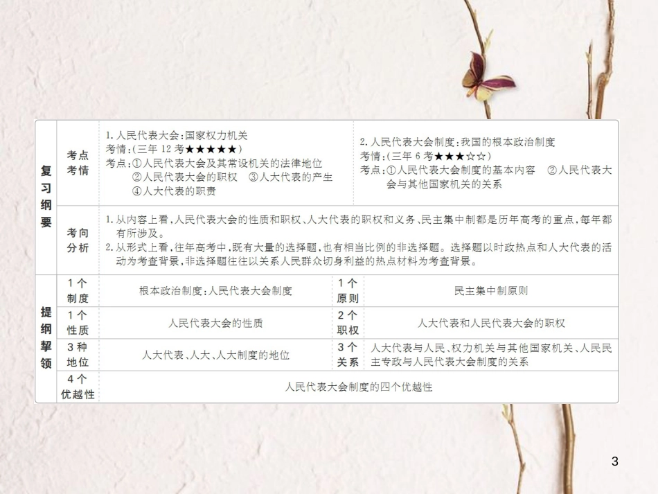 2019届高三政治一轮复习 第二部分 政治生活 第3单元 发展社会主义民主政治 5 我国的人民代表大会制度课件_第3页