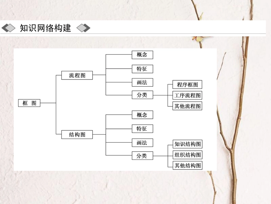 高中数学 第四章 框图章末小结与测评创新应用课件 新人教A版选修1-2_第2页