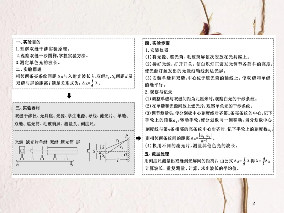 2019届高考物理一轮复习 第十四章 波与相对论 实验十六 用双缝干涉测光的波长课件_第2页