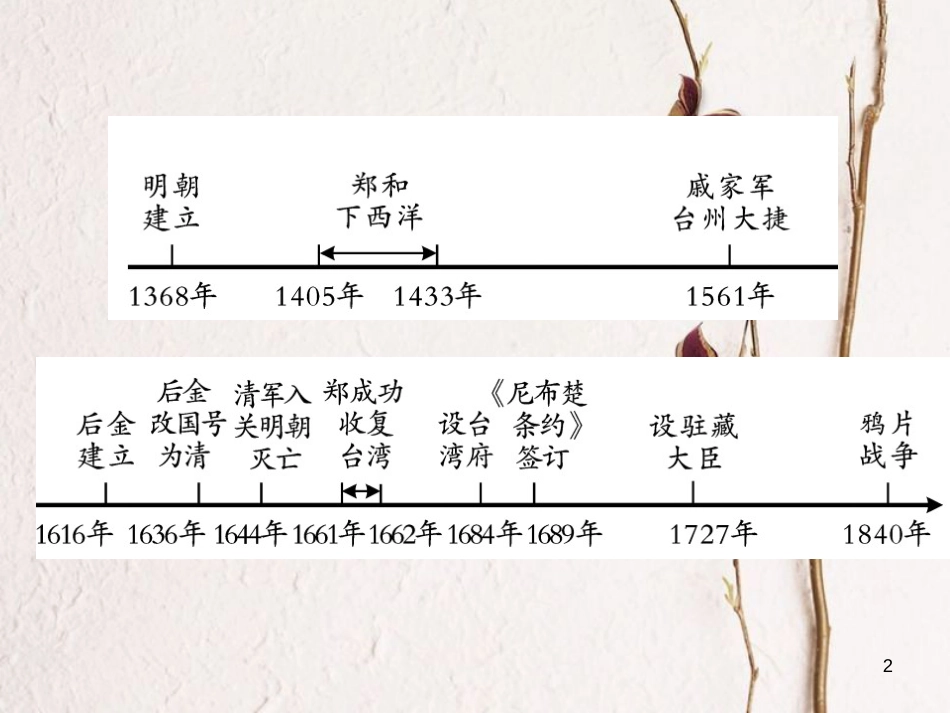 中考历史总复习 第一部分 中国古代史 第八学习主题 统一的多民族国家的巩固和发展课件_第2页