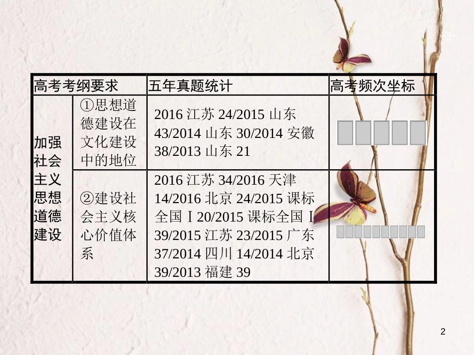 2019高三政治一轮复习 第四单元 发展中国特色社会主义文化 10 文化建设的中心环节课件 新人教版必修3_第2页